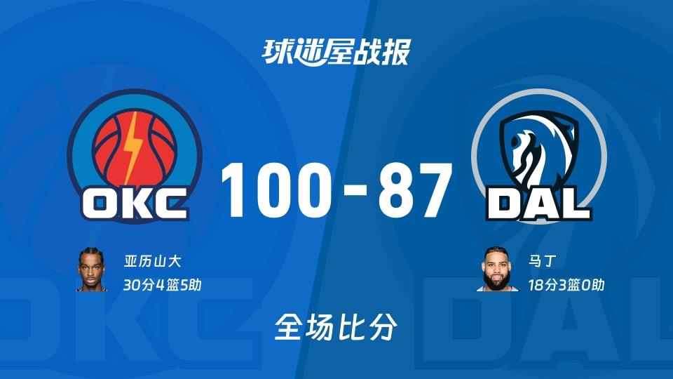 NBA雷霆vs独行侠战报：100-87，亚历山大30 4 5