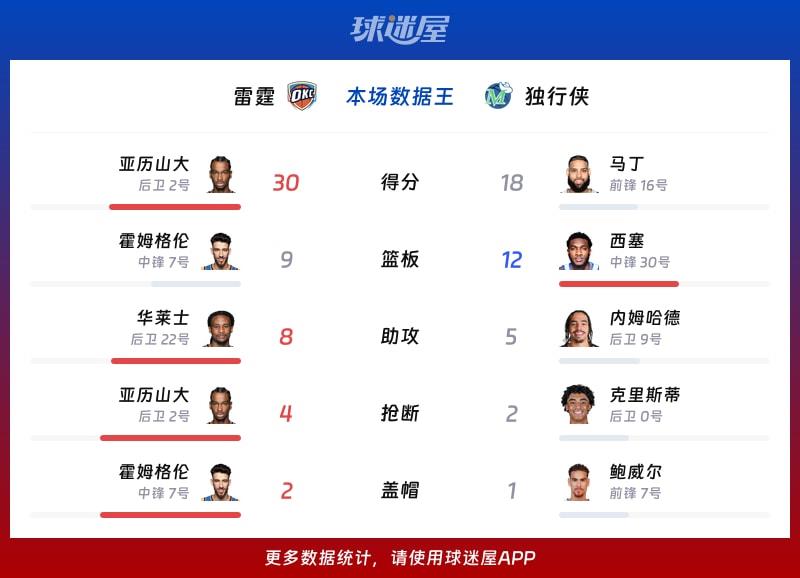 雷霆vs独行侠各项最佳