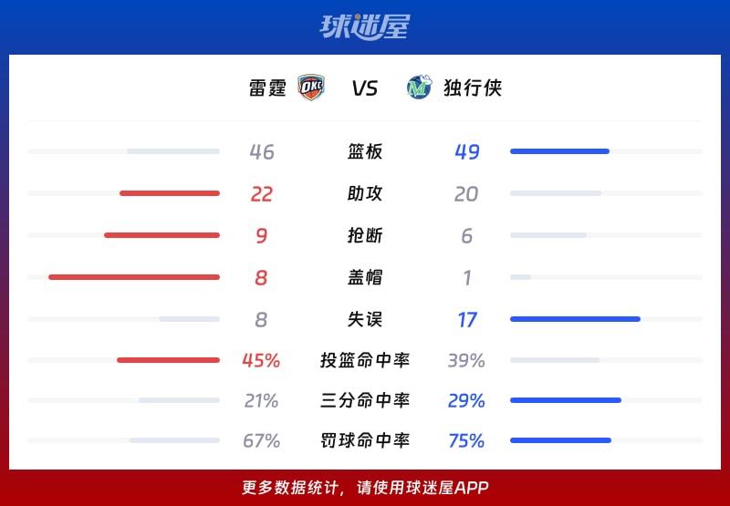 雷霆vs独行侠球队数据