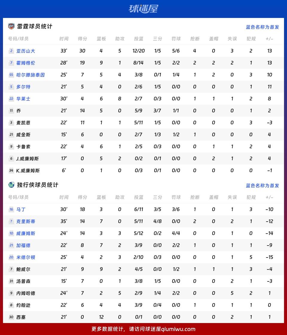雷霆vs独行侠球员数据