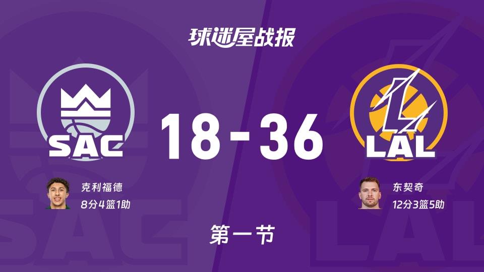 NBA常规赛:湖人第一节领先国王18分,东契奇得到12分,克利福德得到8分