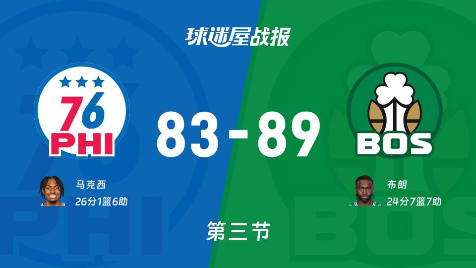 76人vs凯尔特人:三节战罢,76人83-89凯尔特人,马克西得到26分