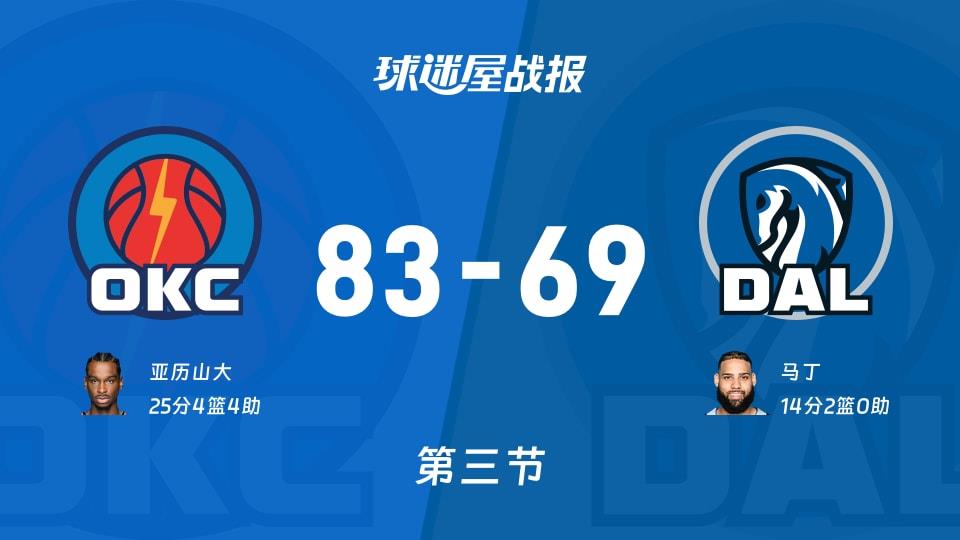 雷霆vs独行侠:第三节完,雷霆83-69独行侠,亚历山大得到25分