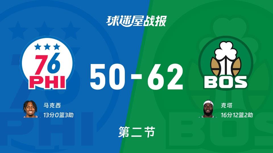 76人vs凯尔特人:第二节完,76人50-62凯尔特人,克塔得到16分