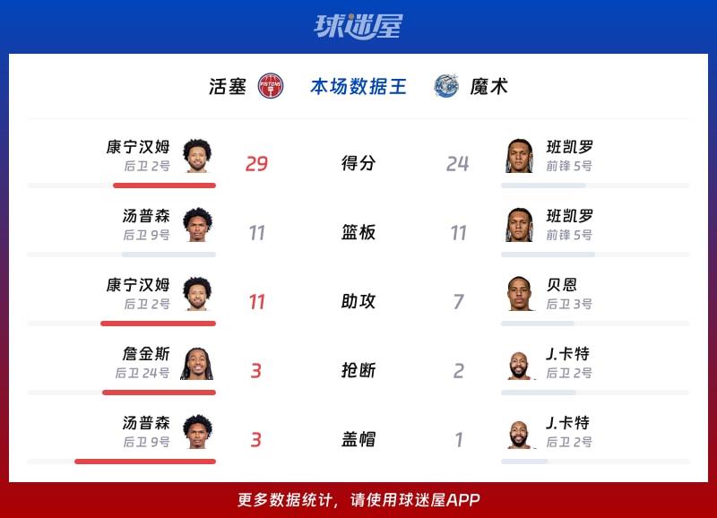 活塞vs魔术各项最佳