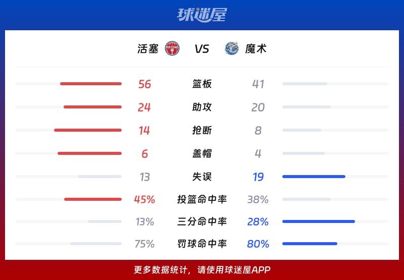 活塞vs魔术球队数据