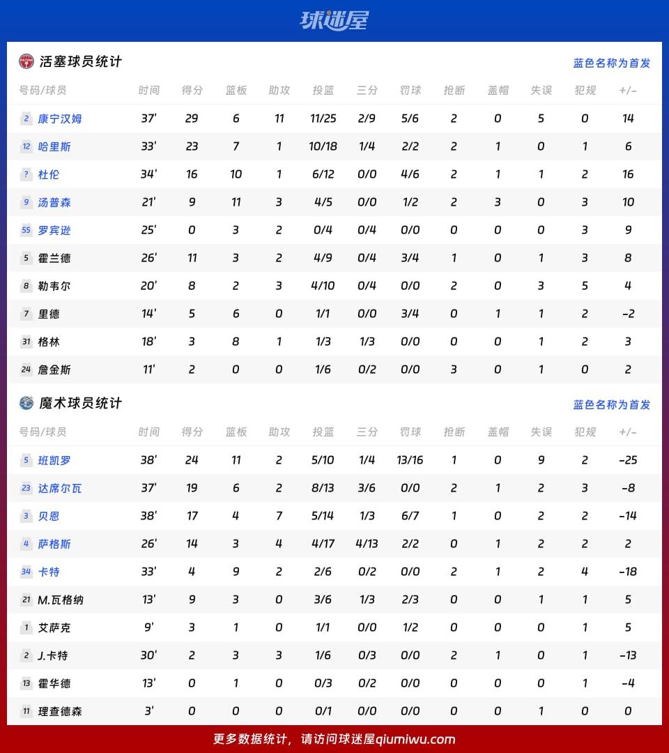 活塞vs魔术球员数据