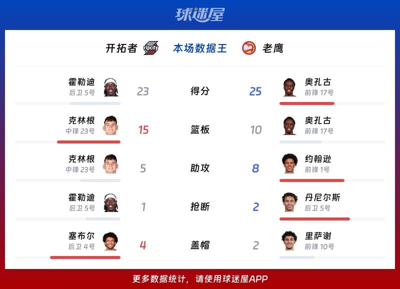 开拓者vs老鹰各项最佳