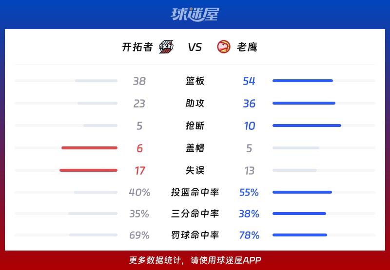 开拓者vs老鹰球队数据