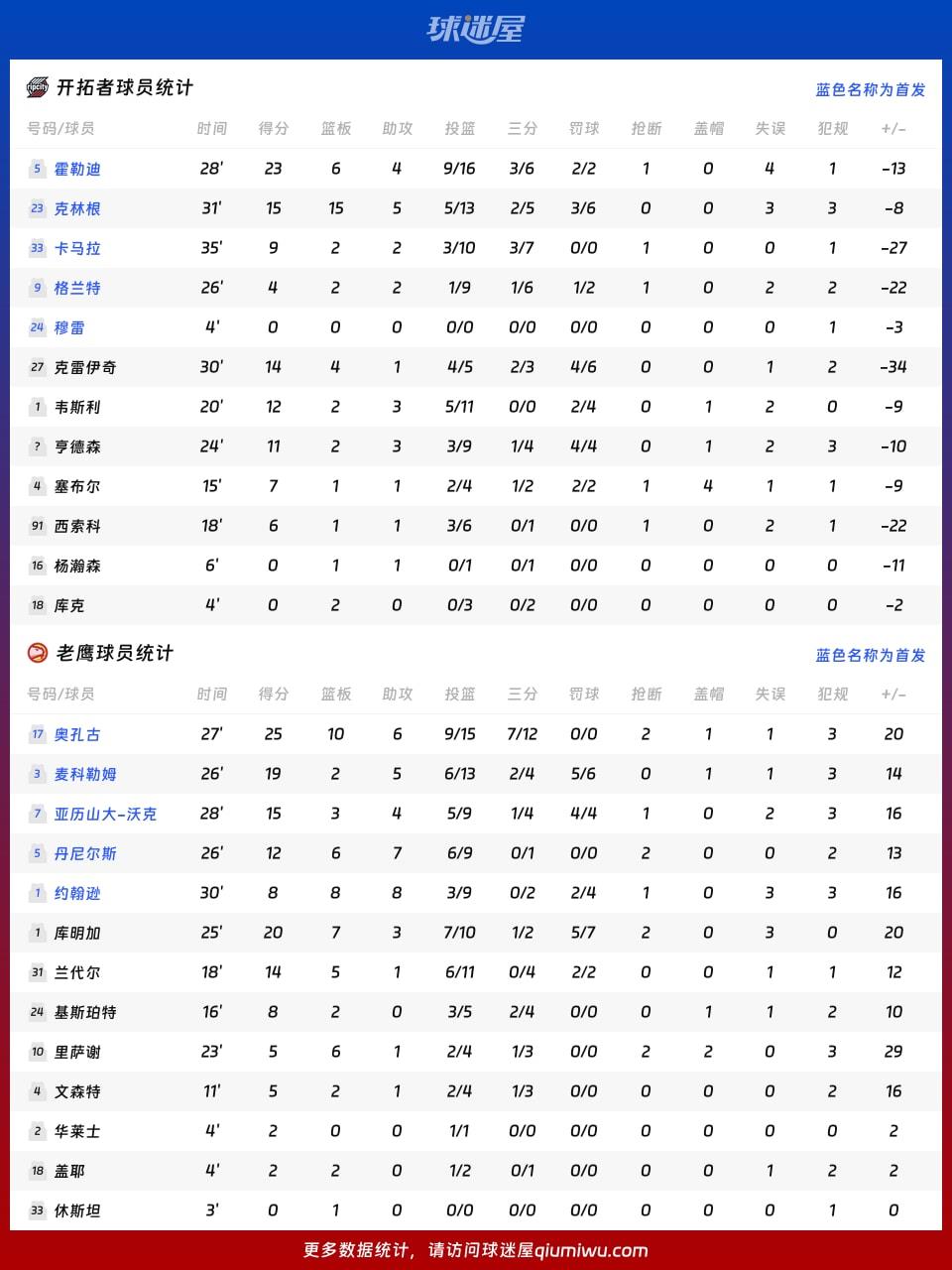 开拓者vs老鹰球员数据