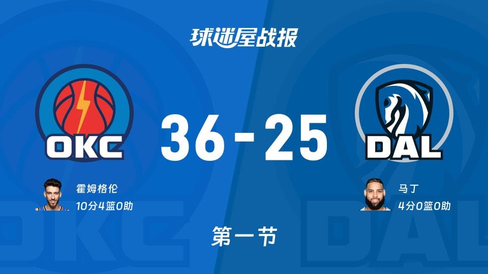 雷霆vs独行侠:首节结束,雷霆36-25独行侠,霍姆格伦得到10分