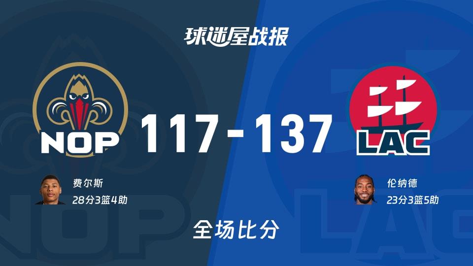 NBA常规赛：伦纳德23 3 5，快船以137-117战胜鹈鹕