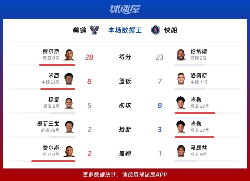 鹈鹕vs快船各项最佳