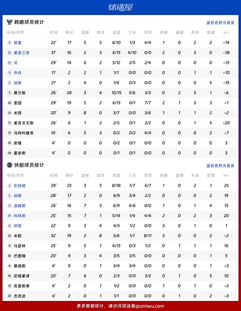 鹈鹕vs快船球员数据