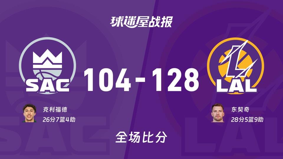 NBA国王vs湖人战报:104-128,东契奇28 5 9