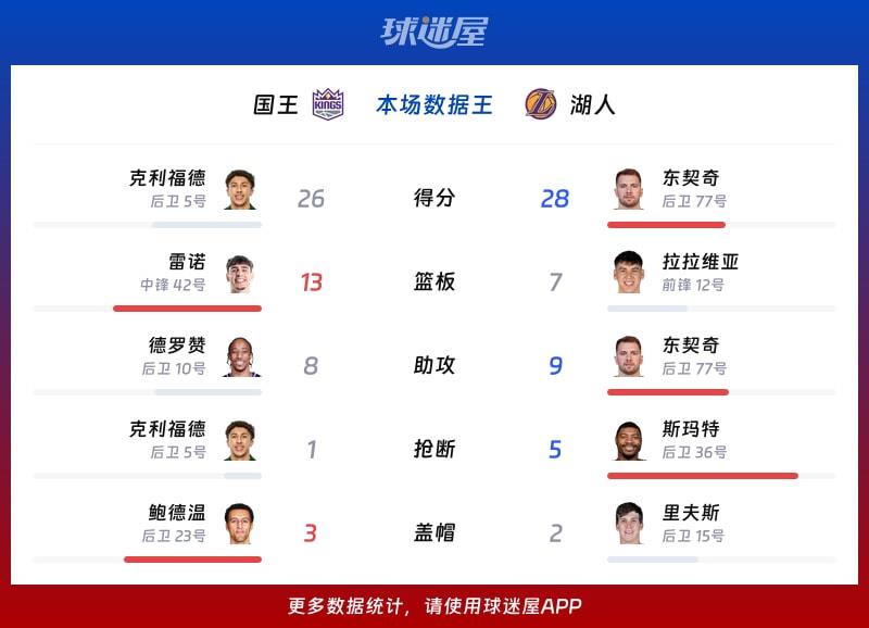 国王vs湖人各项最佳