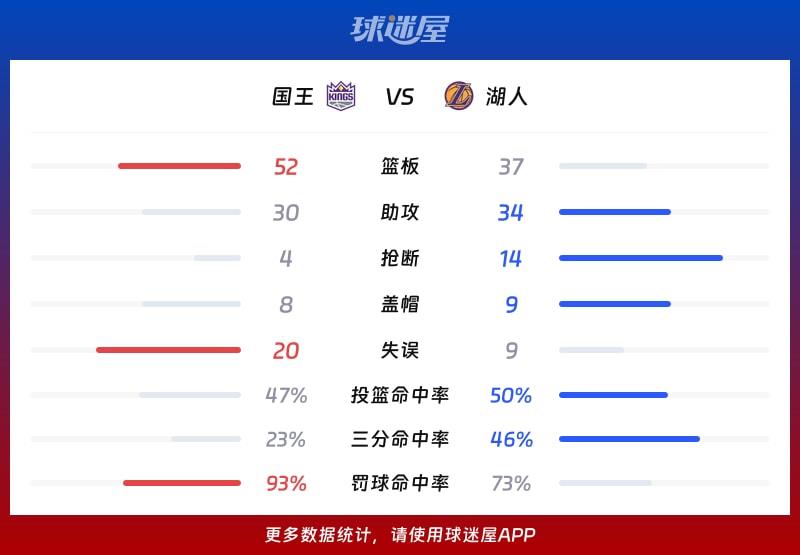 国王vs湖人球队数据