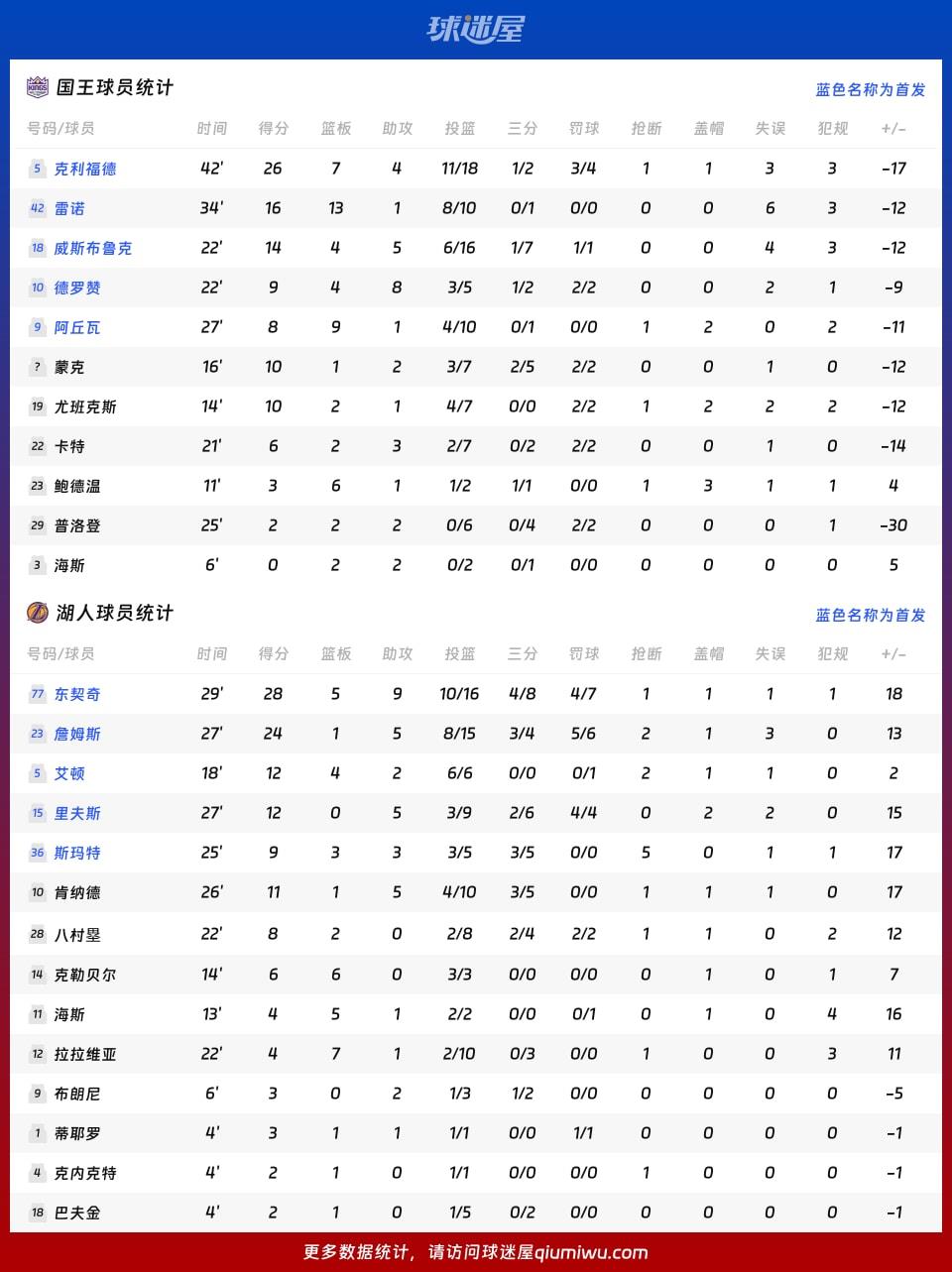 国王vs湖人球员数据