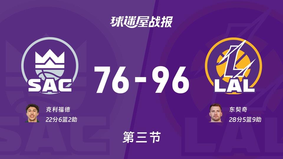 NBA常规赛:湖人第三节领先国王20分,东契奇得到28分,克利福德得到22分