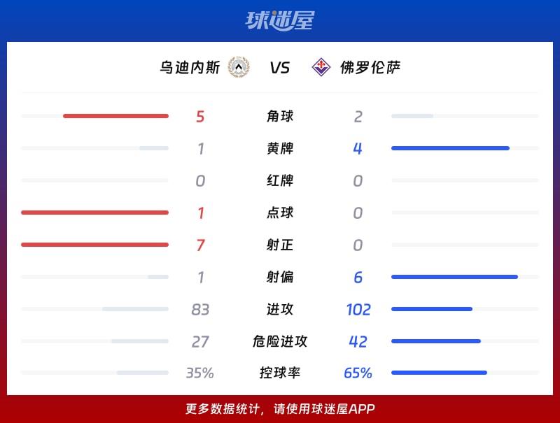 乌迪内斯vs佛罗伦萨数据统计