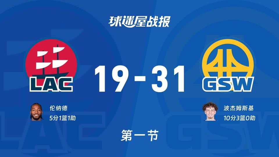 NBA常规赛:勇士首节领先快船12分,波杰姆斯基得到10分,伦纳德得到5分