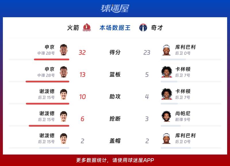 火箭vs奇才各项最佳