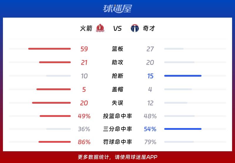 火箭vs奇才球队数据