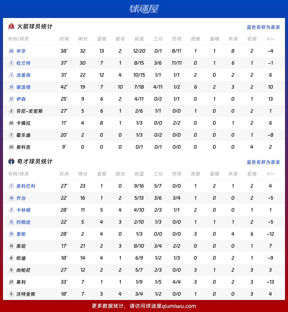 火箭vs奇才球员数据