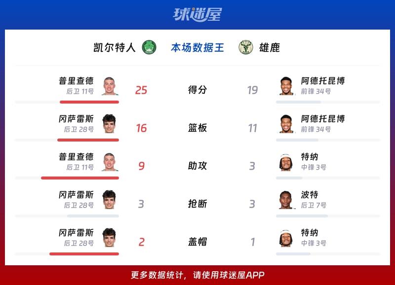 凯尔特人vs雄鹿各项最佳