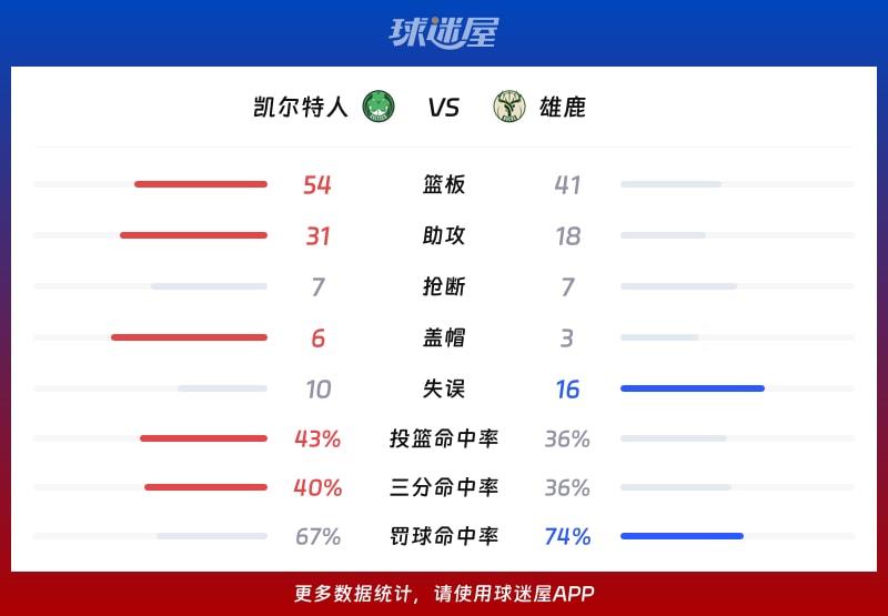 凯尔特人vs雄鹿球队数据