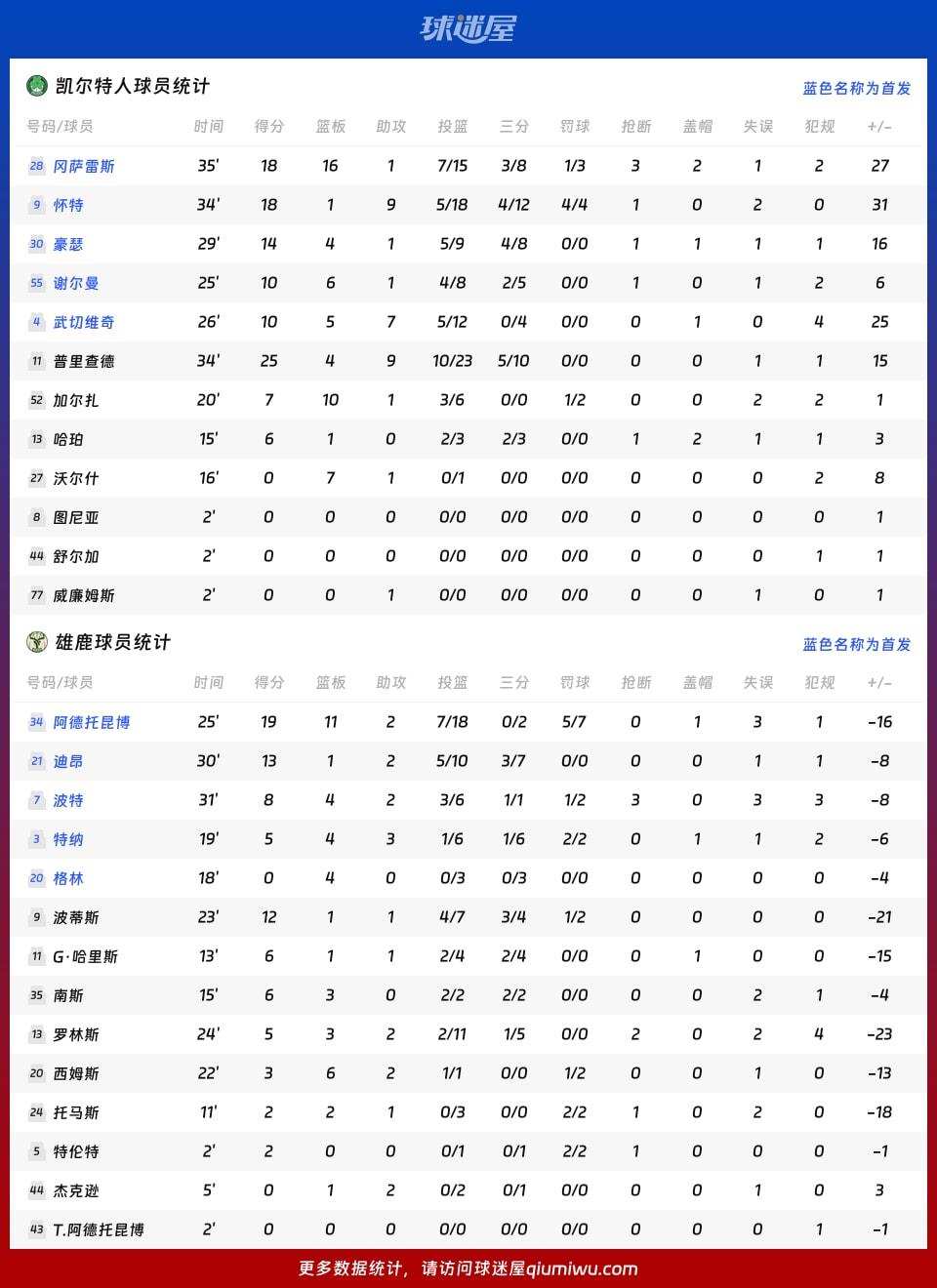 凯尔特人vs雄鹿球员数据