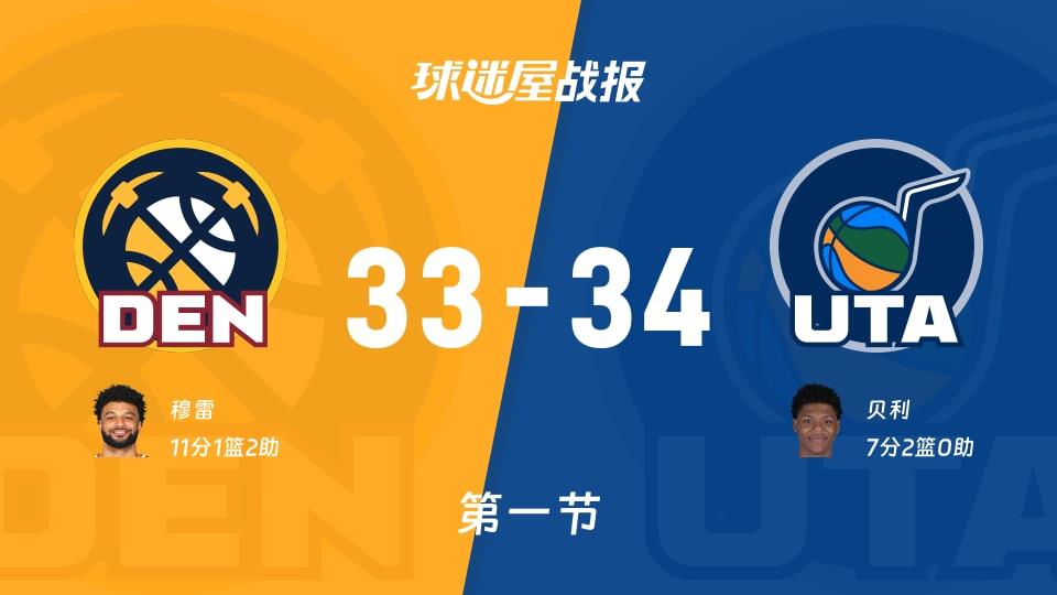 NBA常规赛:爵士第一节领先掘金1分,贝利得到7分,穆雷得到11分