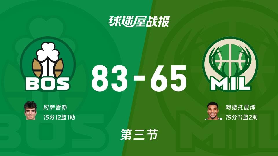 NBA常规赛:三节战罢,凯尔特人以83-65领先雄鹿,冈萨雷斯15 12 1
