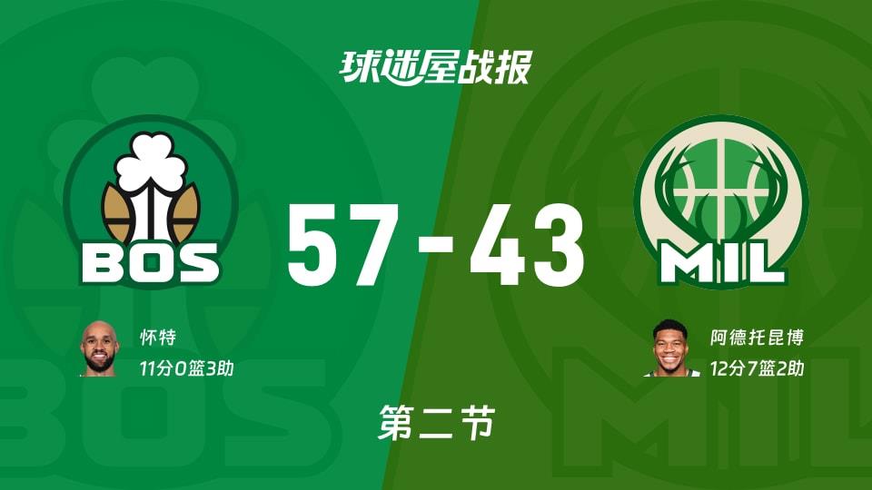 NBA常规赛:第二节完,凯尔特人以57-43领先雄鹿,怀特11 3