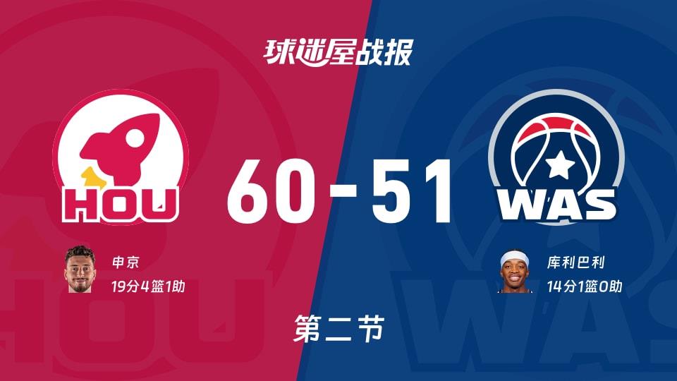 NBA常规赛:火箭半场领先奇才9分,申京得到19分,库利巴利得到14分