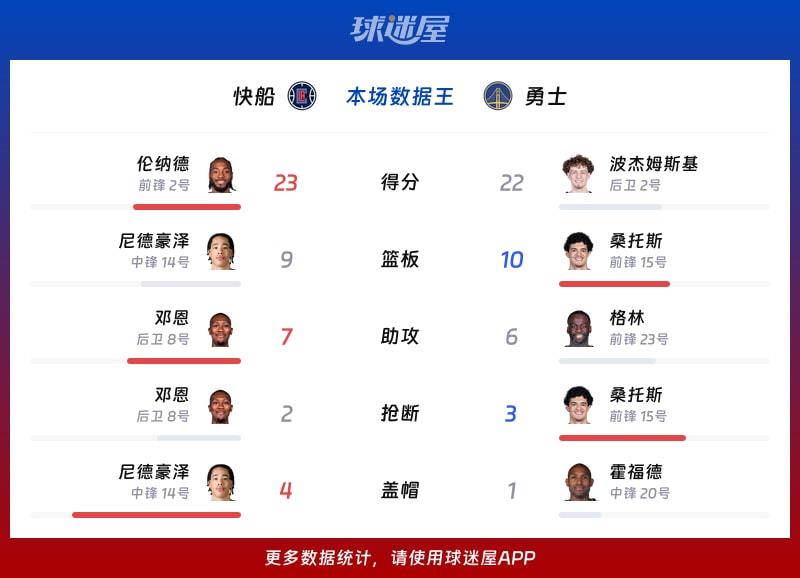 快船vs勇士各项最佳
