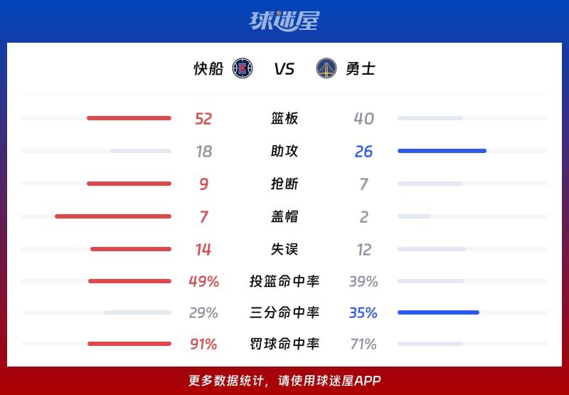 快船vs勇士球队数据