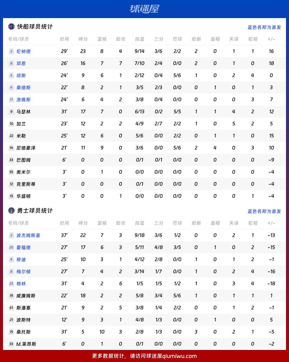 快船vs勇士球员数据