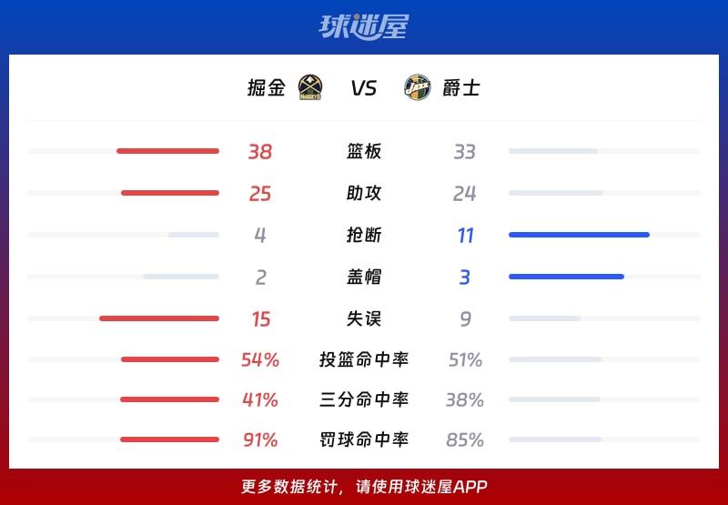 掘金vs爵士球队数据