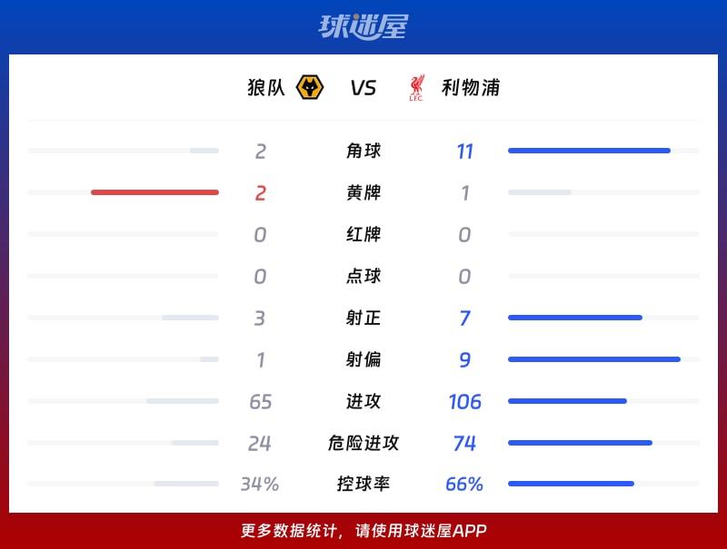 狼队vs利物浦数据统计