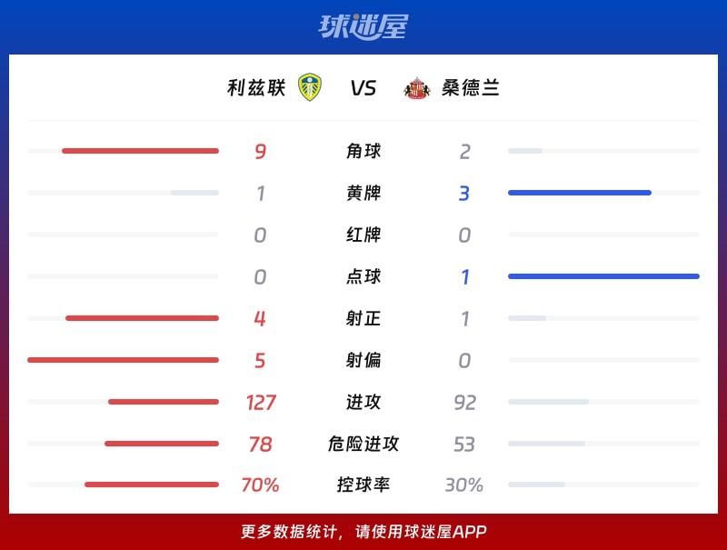 利兹联vs桑德兰数据统计