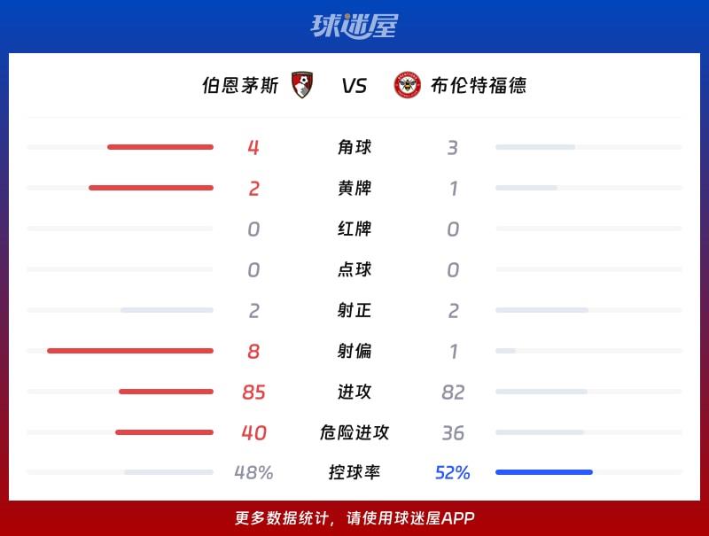 伯恩茅斯vs布伦特福德数据统计