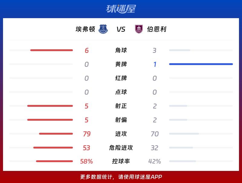 埃弗顿vs伯恩利数据统计