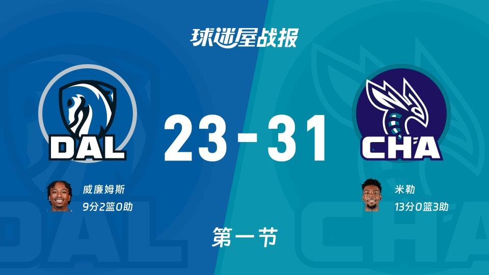 独行侠vs黄蜂:首节战罢,独行侠23-31黄蜂,米勒得到13分