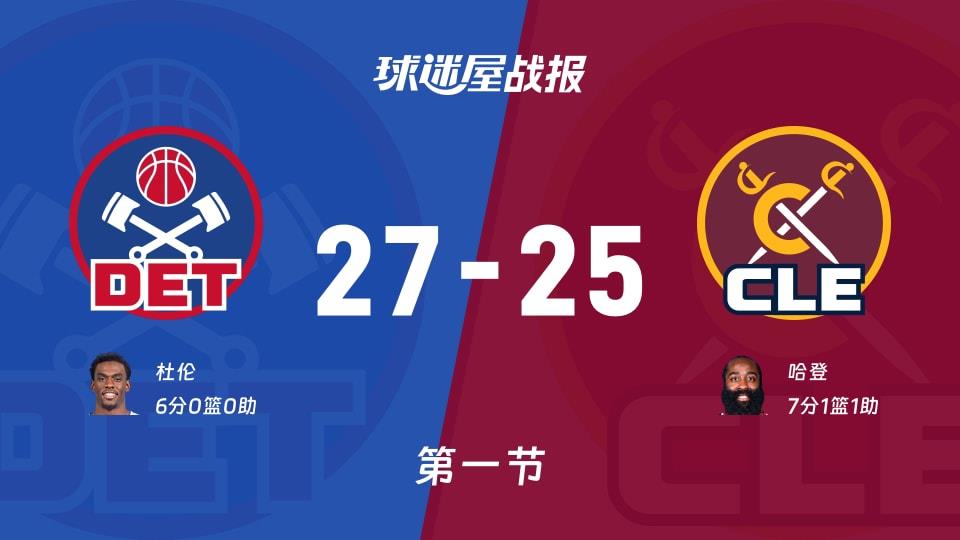 NBA常规赛:活塞第一节领先骑士2分,杜伦得到6分,哈登得到7分