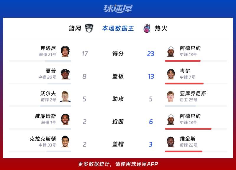 篮网vs热火各项最佳