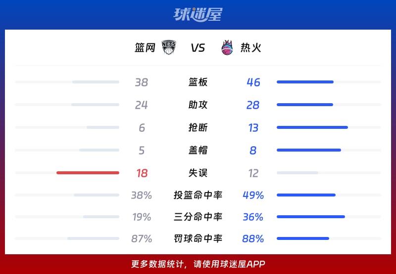 篮网vs热火球队数据