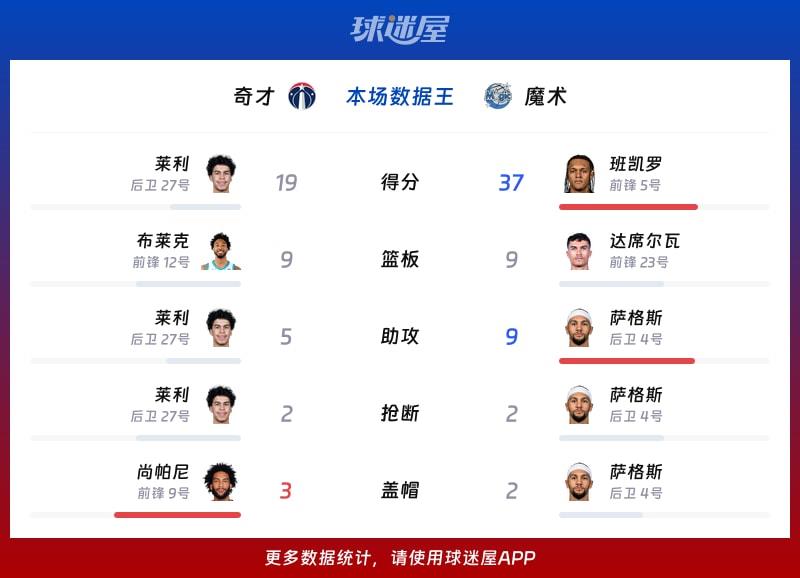 奇才vs魔术各项最佳