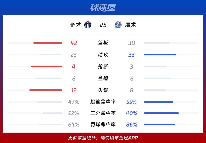 奇才vs魔术球队数据