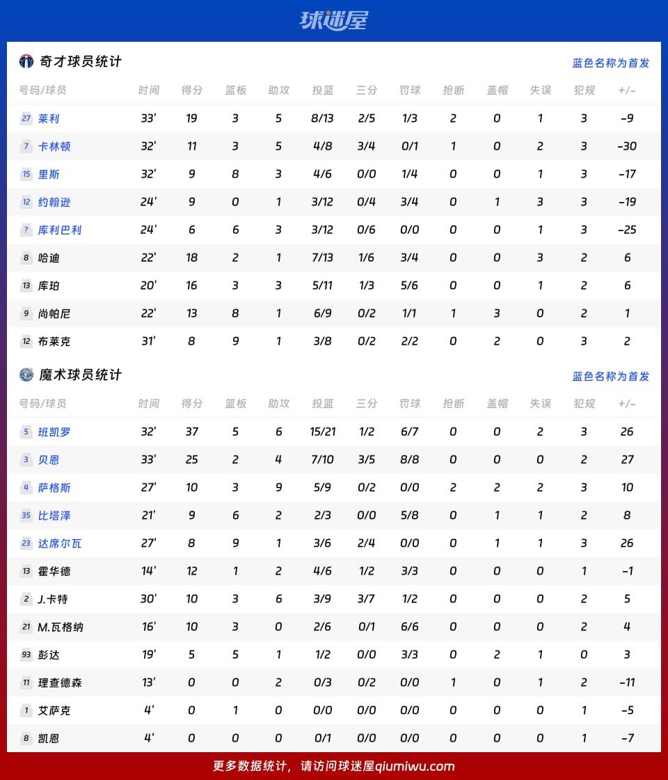 奇才vs魔术球员数据
